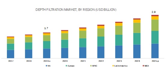 Depth Filtration Market