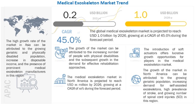 Medical Exoskeleton Market