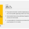 Multi Domain Controller Market