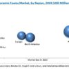 Ceramic Foams Market