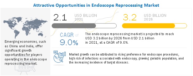 Endoscopes Reprocessing Market