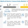 Medical Device Connectivity Market