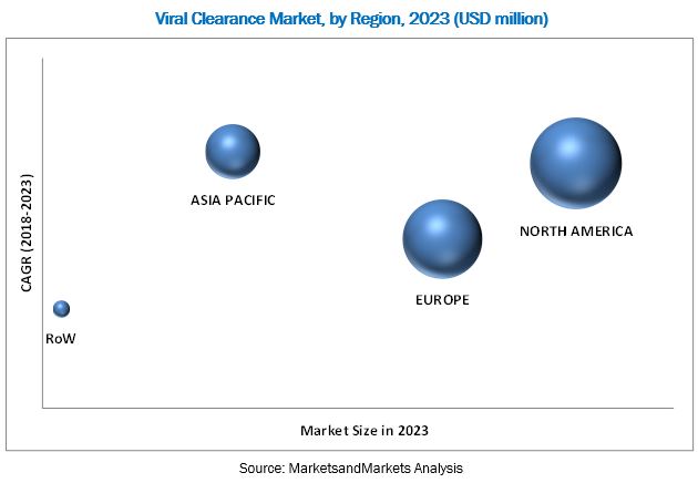 Viral Clearance Market