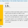 Cylinder Deactivation System Market