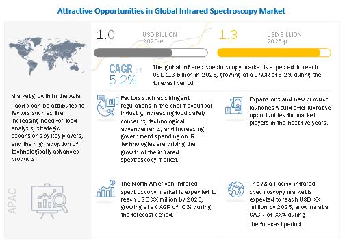 Terahertz and Infrared Spectroscopy Market Terahertz and Infrared Spectroscopy Market
