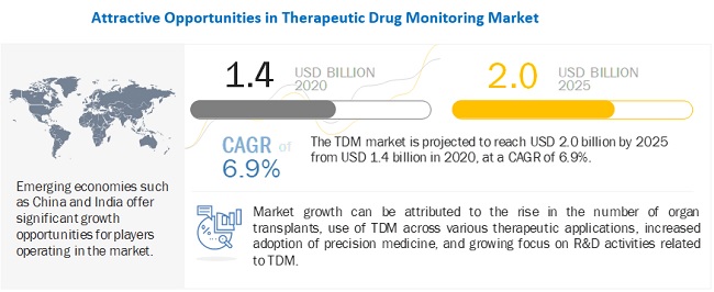 Therapeutic Drug Monitoring Market