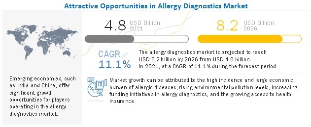 Allergy Diagnostics Market