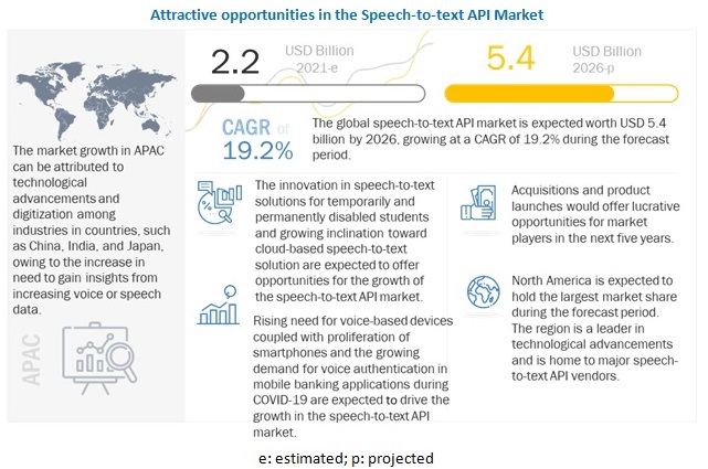 Speech-to-text API Market Size, Share and Global Market Forecast to 2026 : MarketsandMarkets Speech-to-text API Market Size, Share and Global Market Forecast to 2026 : MarketsandMarkets