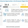 Permanent Magnet Market, Permanent Magnet Industry, COVID 19 impact on Permanent Magnet Market, neodymium iron boron magnets market, ferrite magnets market, samarium cobalt magnets market, alnico magnets market, ferromagnetic material market