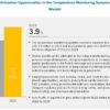 Temperature Monitoring Systems Market