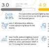 Automotive Ambient Lighting Market