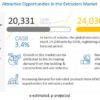 Extruders Market, Extruders