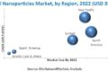 Metal Nanoparticles Market