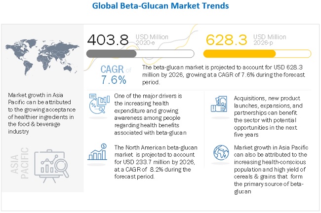 Upcoming Growth Trends in the Beta-Glucan Market Upcoming Growth Trends in the Beta-Glucan Market