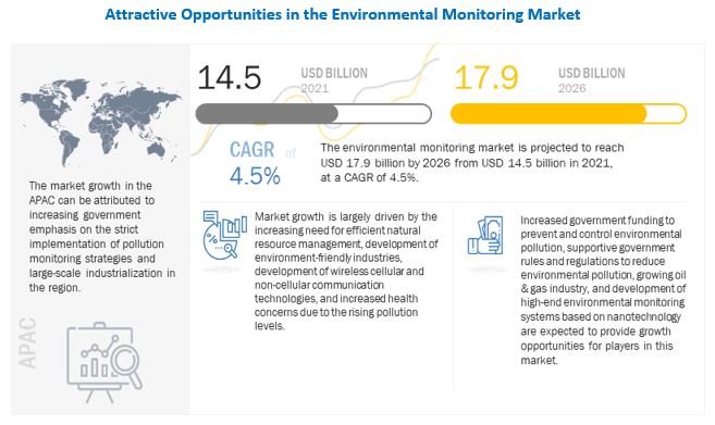 Environmental Monitoring Market