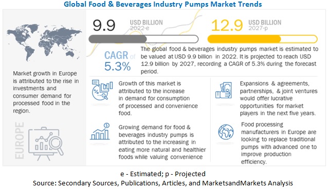 Food & Beverage Industry Pumps Market Size, Share, Trends and Forecast to 2027 Food & Beverage Industry Pumps Market Size, Share, Trends and Forecast to 2027