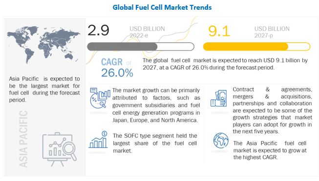 Fuel Cells Market