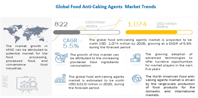 Food Anti-Caking Agents Market Size, Share, Trends and Forecast to 2025 Food Anti-Caking Agents Market Size, Share, Trends and Forecast to 2025