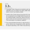 Protein Sequencing Market