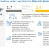 Low Dielectric Materials Market