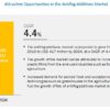 Antifog Additives Market