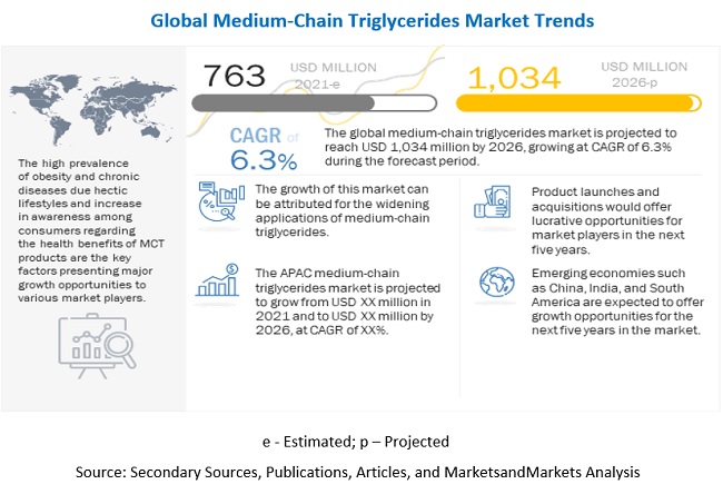 Medium-Chain Triglycerides Market – Analysis, Trends and Forecasts Medium-Chain Triglycerides Market – Analysis, Trends and Forecasts