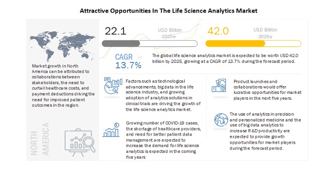  Life Science Analytics Market