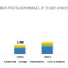 Low-Carbon Propulsion Market
