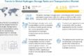 Hydrogen Storage Tanks and Transportation Market