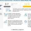Electric Vehicle Plastics Market