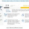Network Automation Market