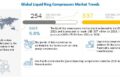 Liquid Ring Compressors Market