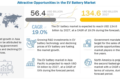 EV battery market
