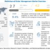 Multichannel Order Management Market forecast