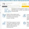 EV Test Equipment Market