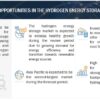 Hydrogen Energy Storage Market Size