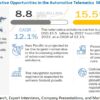 Automotive Telematics Market