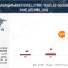 Wireless Charging Market for Electric Vehicles