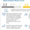 ink-resins-market