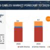 Americas Cables Market