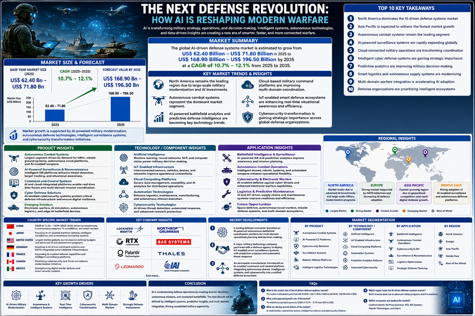 Smart Military Systems Market Outlook and AI Growth Trends