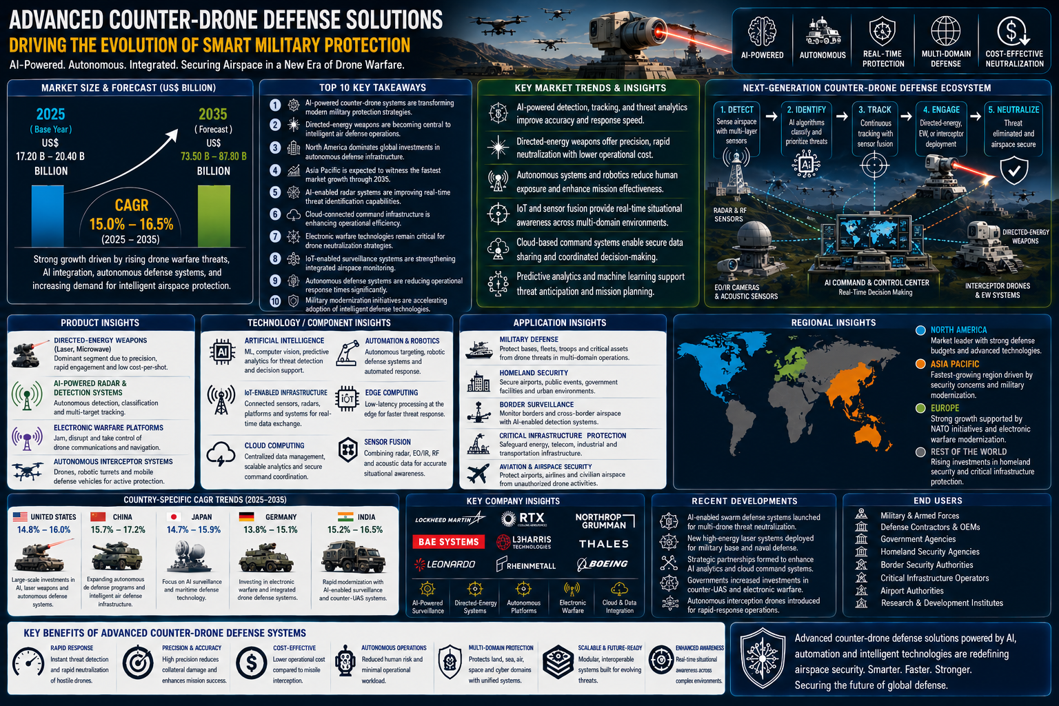 Intelligent Counter-UAS Technologies Reshaping Military Protection Intelligent Counter-UAS Technologies Reshaping Military Protection