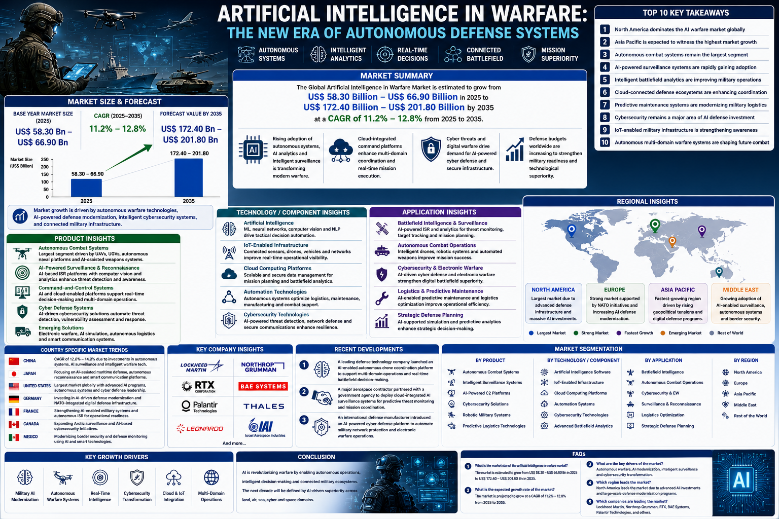Future of AI in Warfare and Smart Defense Market Analysis