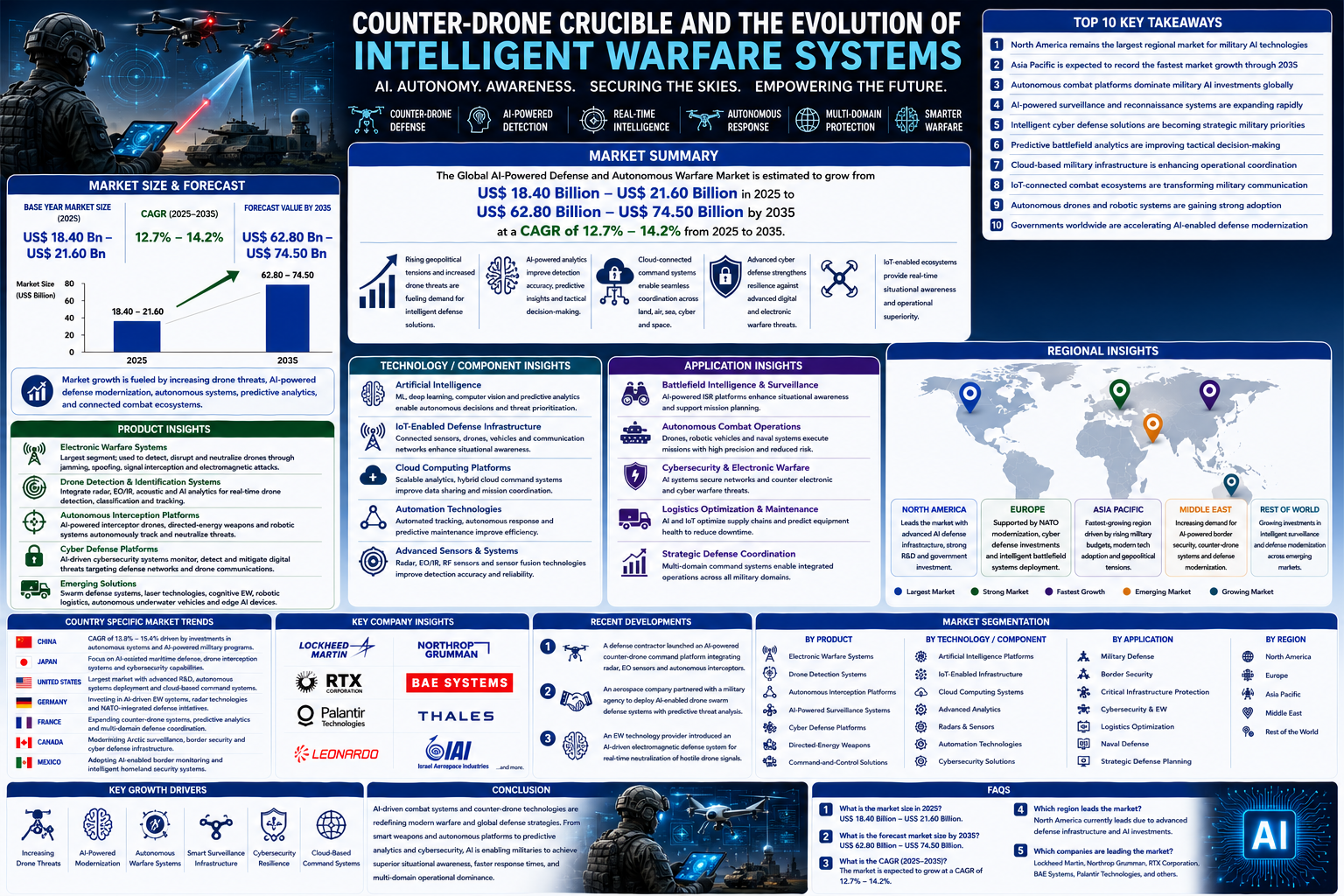 Counter-Drone Crucible and the Evolution of Intelligent Warfare Systems - MarketsandMarkets Blog