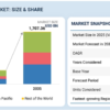 Software Defined Vehicle Market