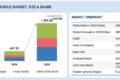Software Defined Vehicle Market