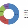 Wireless platforms Market
