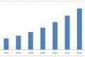 americas gesture recognition market