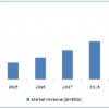 real-time location systems market