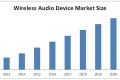 Wireless Audio Device Market